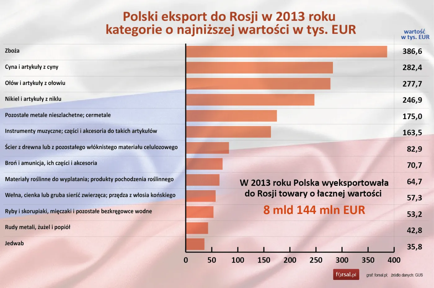 1876380-polski-eksport-do-rosji-kategorie.jpg
