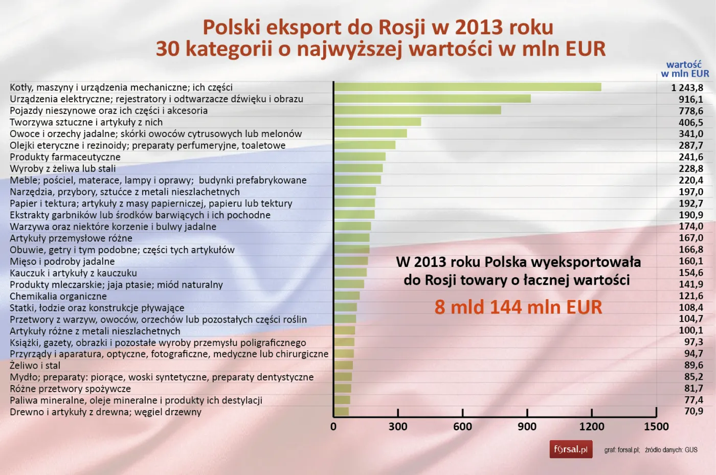 Co Polska eksportuje do Rosji? Zobacz szczegółowe dane