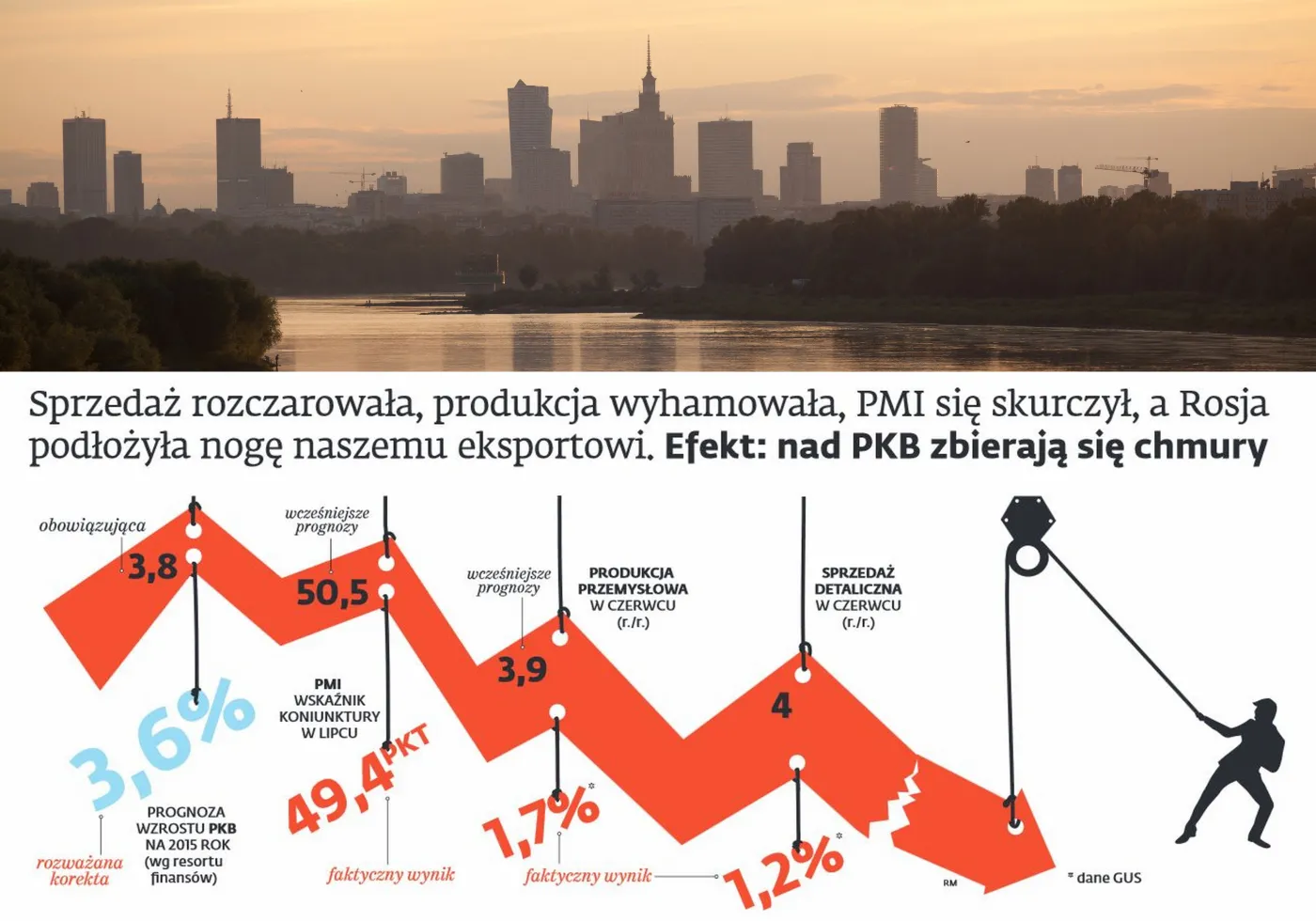 Ciemne chmury nad PKB. Co zagraża polskiej gospodarce?
