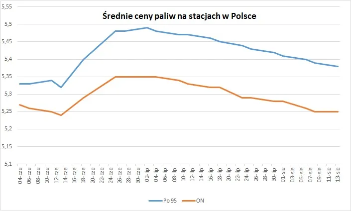 Średnie ceny paliw na stacjach w Polsce