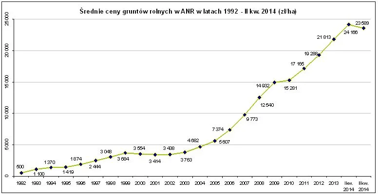 Ceny ziemi rolnej w Polsce [WYKRES DNIA]