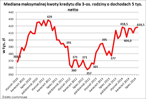 Rośnie zdolność kredytowa Polaków. Stać nas na większe mieszkania
