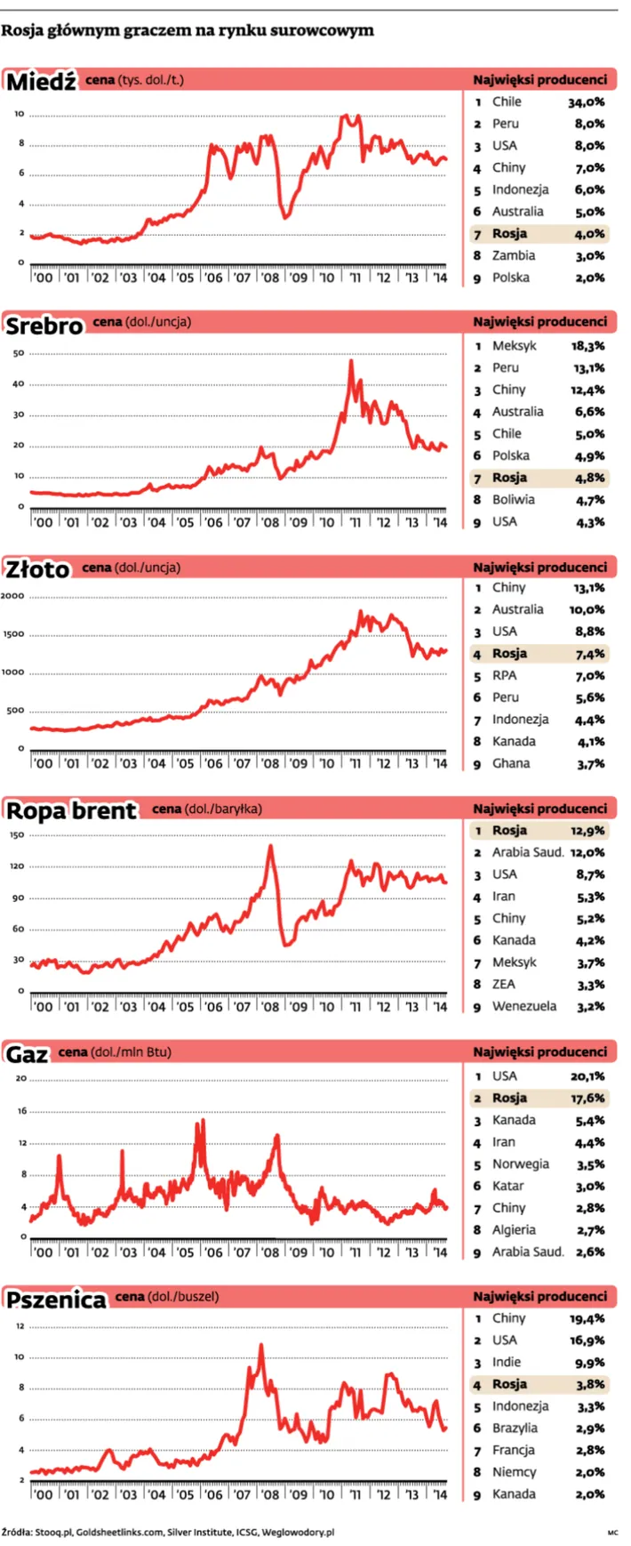 Co sprzedajemy do Rosji? Spadek handlu już wpłynął na bilans Polski