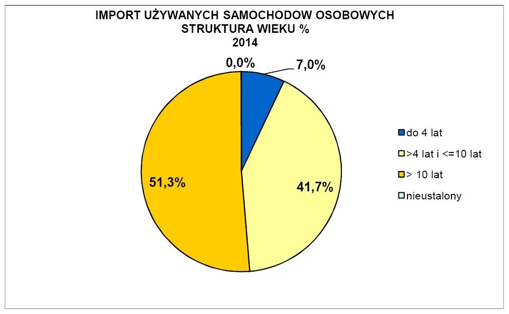 1906089-import-uzywanych-aut-wedlug-wieku.jpg
