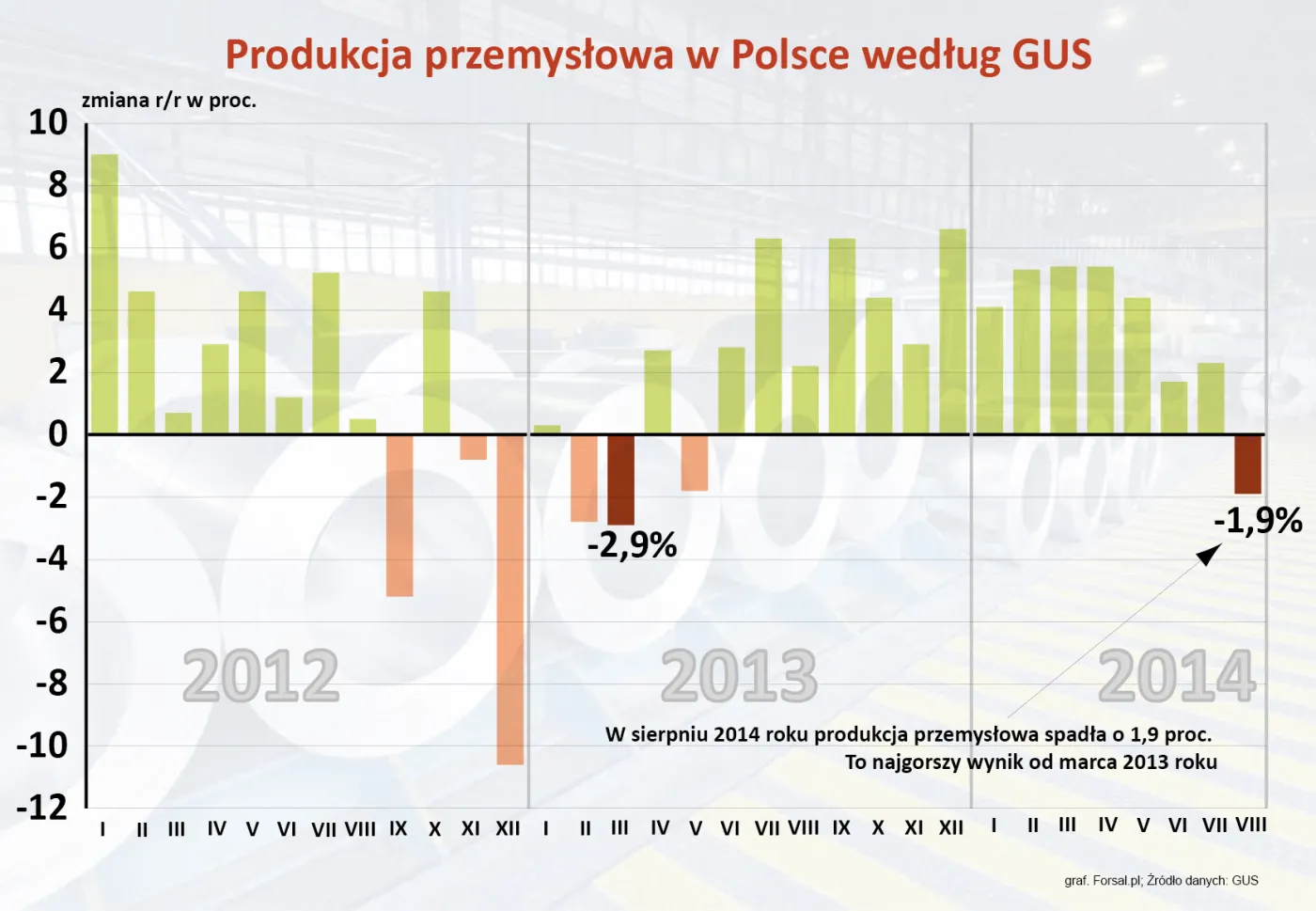 GUS podał dane. Produkcja przemysłowa w sierpniu spadła o 1,9 proc.
