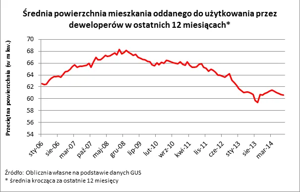 1927984-srednia-powierzchnia-mieszkania.png