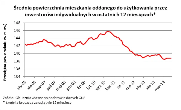 1927997-srednia-powierzchnia-mieszkania.png