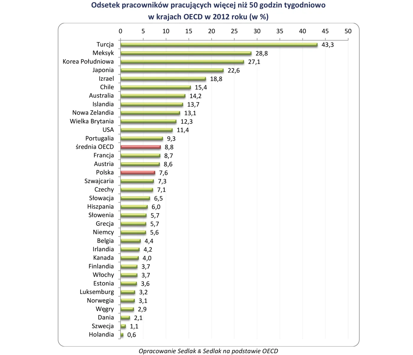 Przepracowany jak polski pracownik?