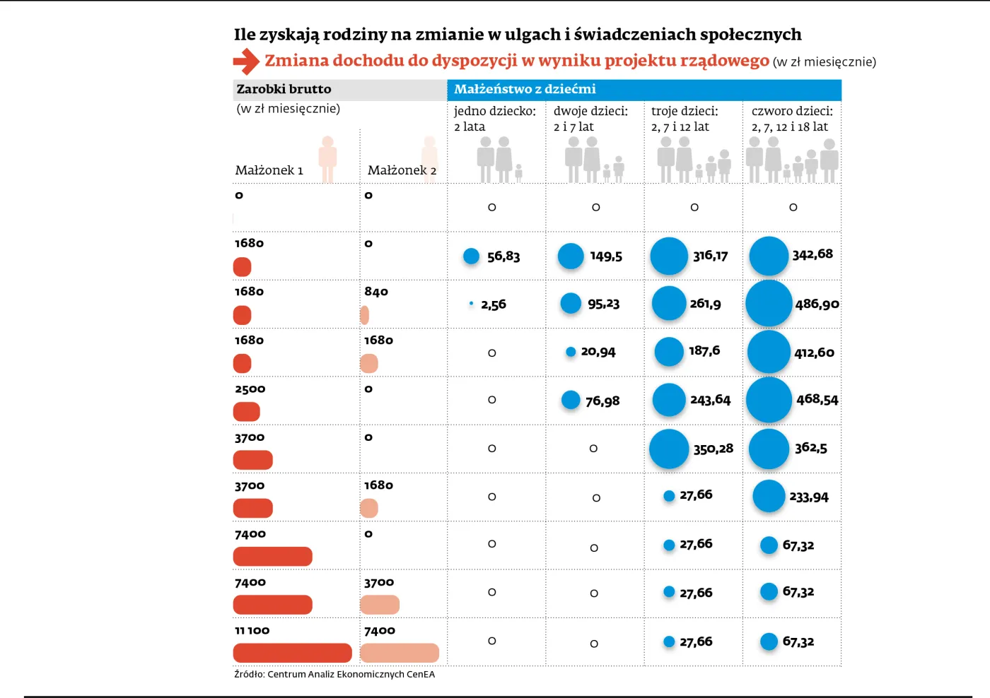 Ile zyskują rodziny na zmianie w ulgach i świadczeniach społecznych - zmiany dochodu