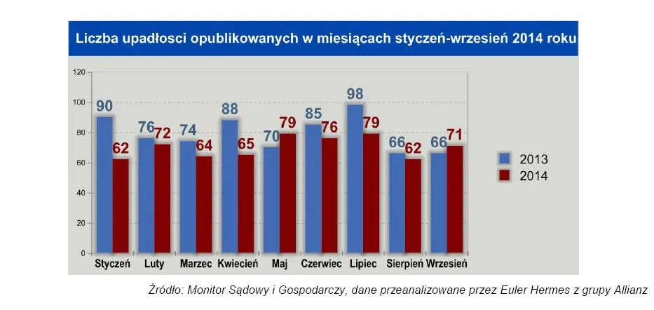 Euler Hermes: Znów rośnie liczba upadłości w Polsce