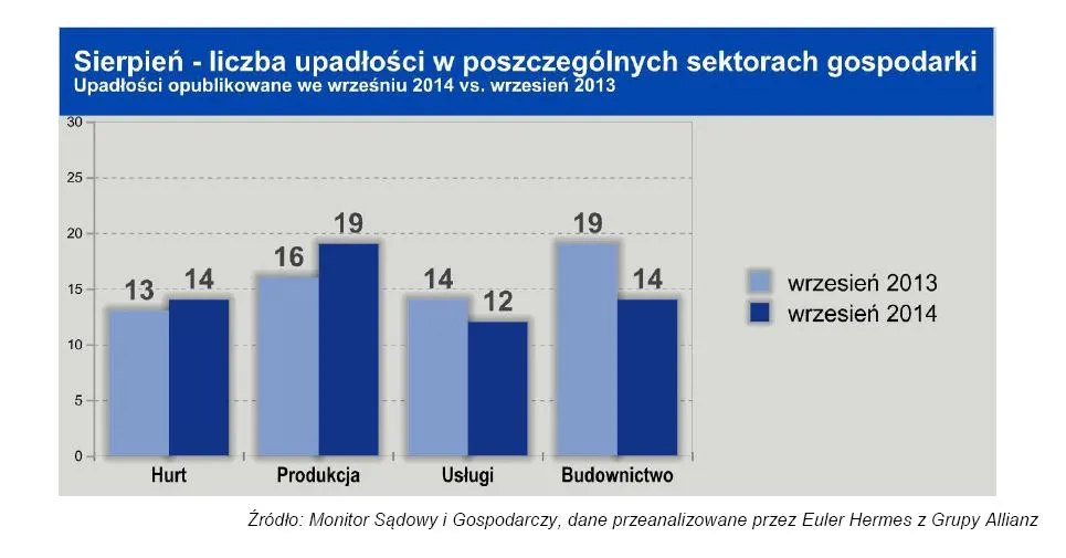 1940172-licza-upadlosci-w-poszczegolnych.jpg