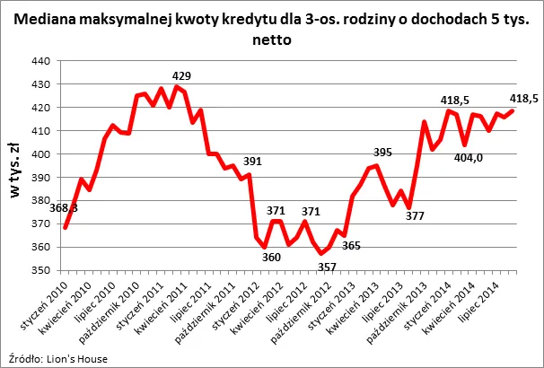1948811-mediana-maksymalnej-kwoty-kredytu.png