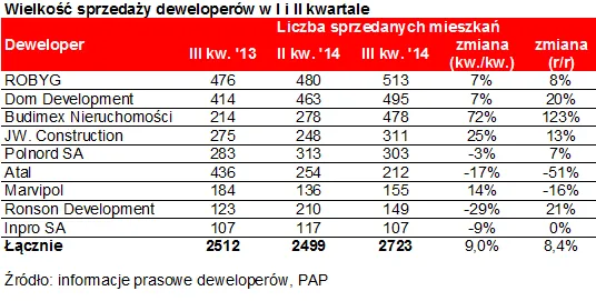 1948824-wielkosc-sprzedazy-deweloperow.png