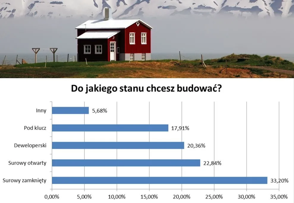 Budowa domu: z cegły czy z drewna, z piwnicą czy bez? Zobacz, jakie domy chcą mieć Polacy