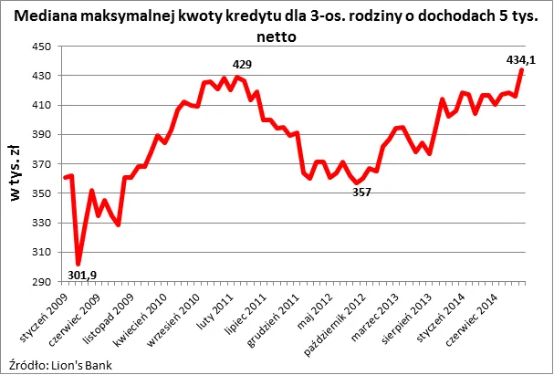 1958032-mediana-maksymalnej-kwoty-kredytu.png