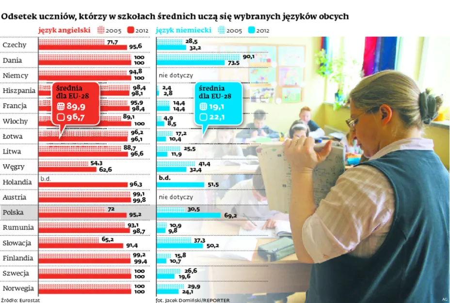 Języki obce: dlaczego uczą się wszyscy, a mówią tylko nieliczni