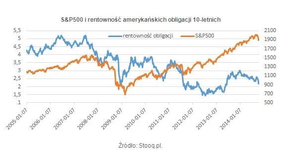 Wielka rotacja, czyli jak kapitał krąży od akcji do obligacji
