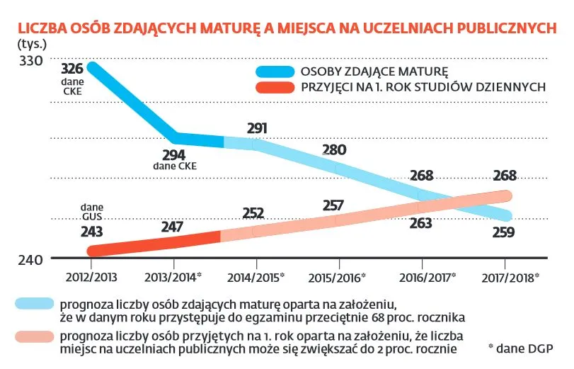 Zdający maturę, a liczba przyjęć na studia