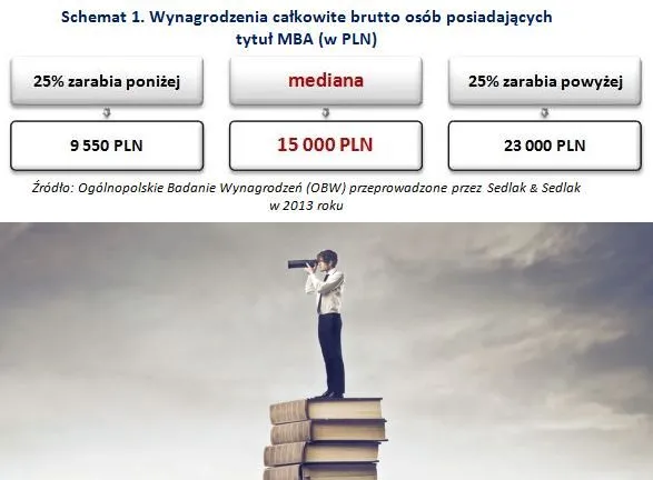Pensje po studiach MBA. Oto zarobkowa ekstraklasa