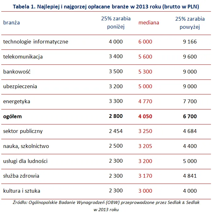1978634-najlepiej-i-najgorzej-oplacane.png