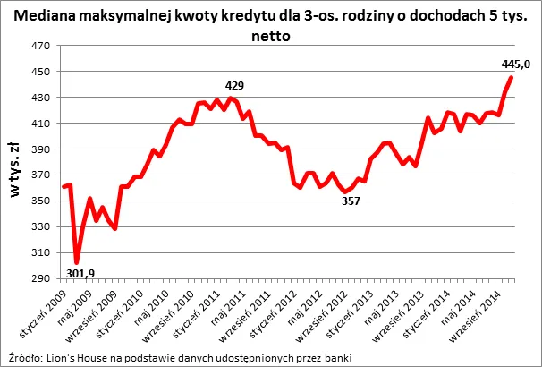 1996767-mediana-maksymalnej-kwoty-kredytu.png