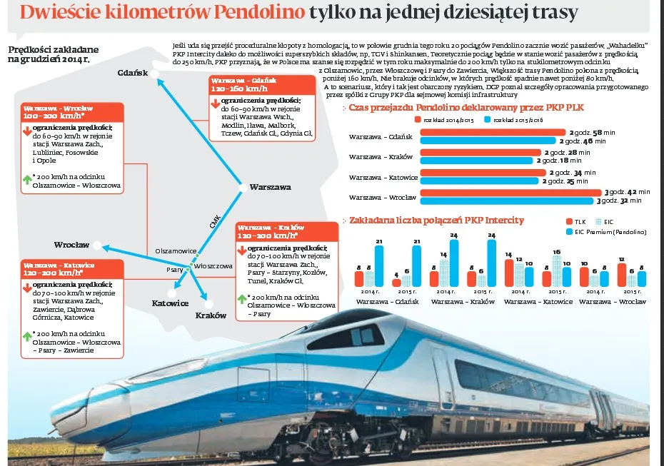 Napięte harmonogramy Pendolino. Na większości trasy raczej się nie rozpędzi