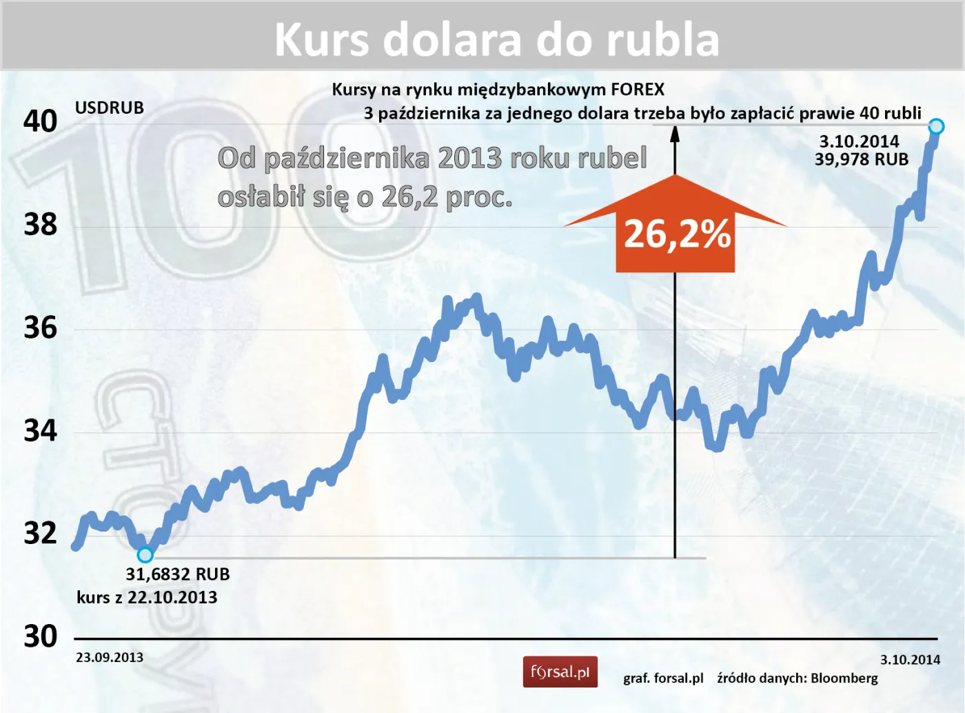 Rosyjskie kłopoty szkodzą walutom sąsiadów