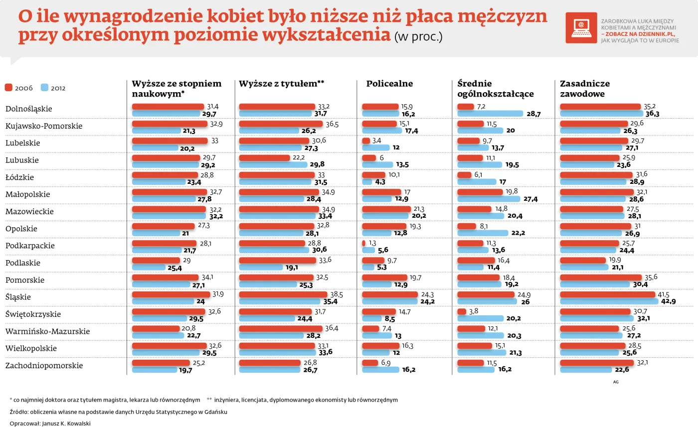 Kobiety wciąż zarabiają mniej od mężczyzn. Ale jest poprawa [WYKRES]