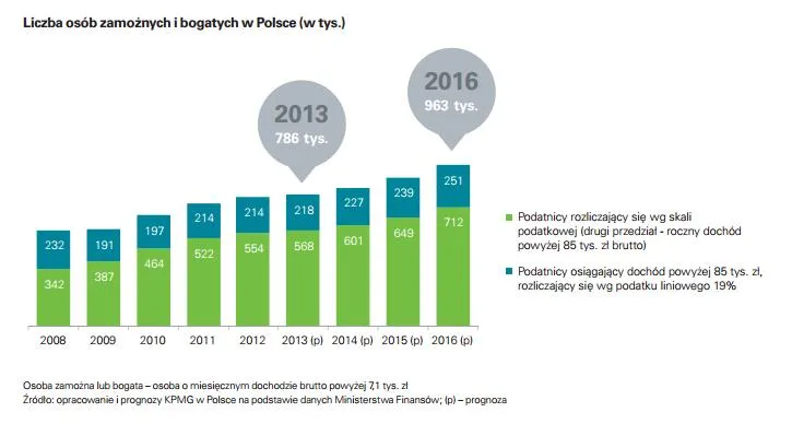 Polska bogata i rozsądna. Za rok milion Polaków będzie zarabiać 85 tys. rocznie