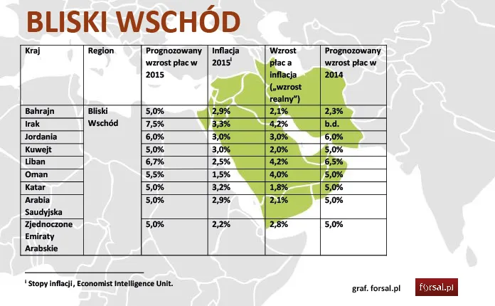 Silny wzrost na Bliskim Wschodzie i w Afryce