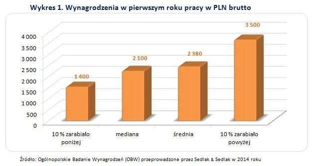 2064706-wynagrodzenia-w-pierwszym-roku.jpg