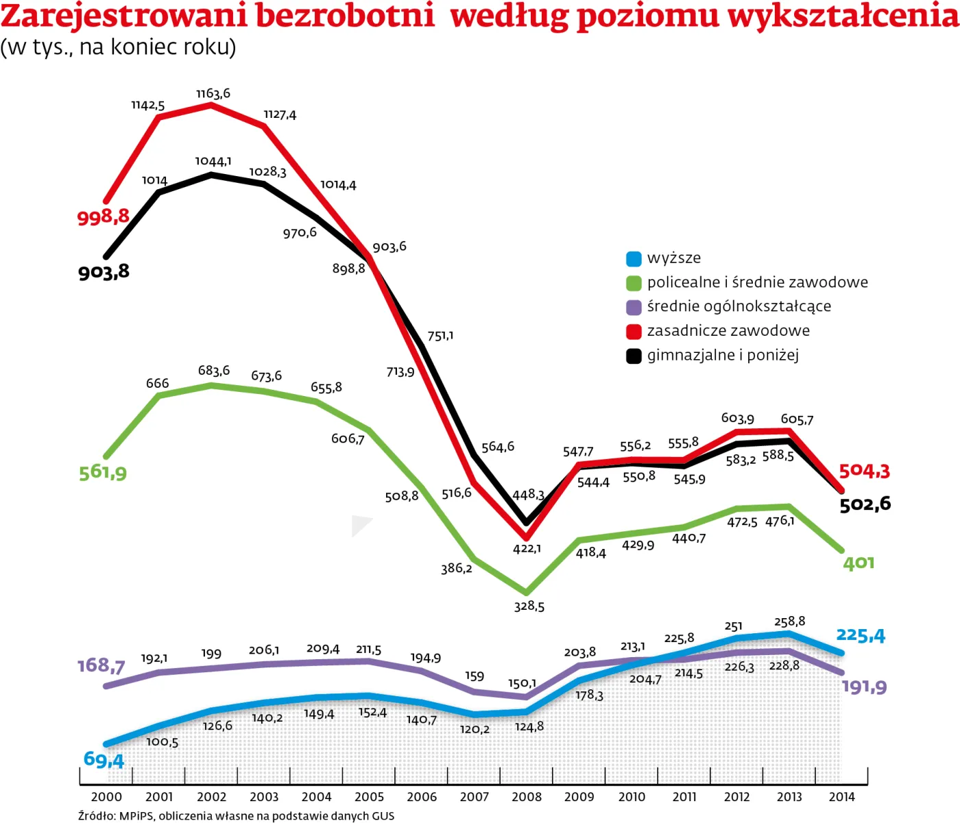 2069627-zarejestrowani-bezrobotni-wedlug.jpg