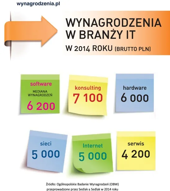 2068639-wynagrodzenia-w-it-w-2014-roku.jpg