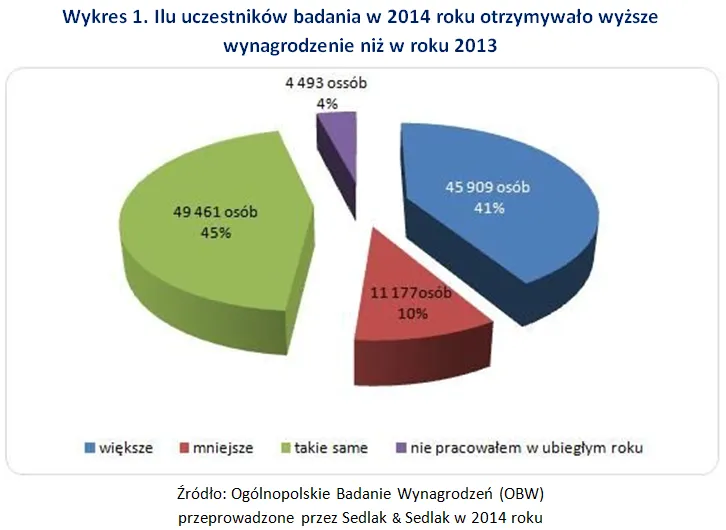 Wzrost wynagrodzeń w 2014 roku: kto zarabiał więcej niż rok wcześniej?
