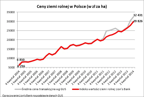 2086743-ceny-ziemi-rolnej-w-polsce-w-zl.png