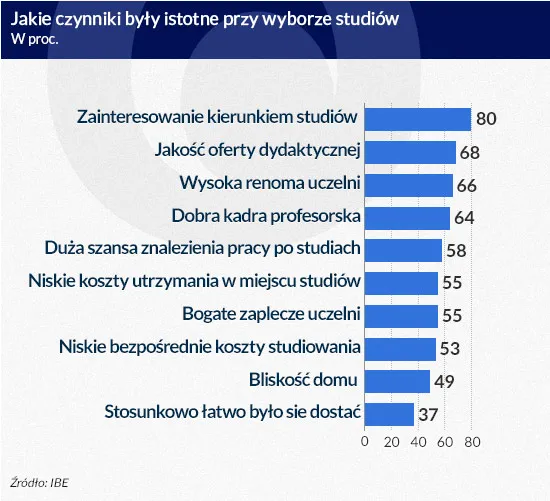 Z dyplomem na garnuszku u rodziców. Polscy absolwenci zarabiają grosze
