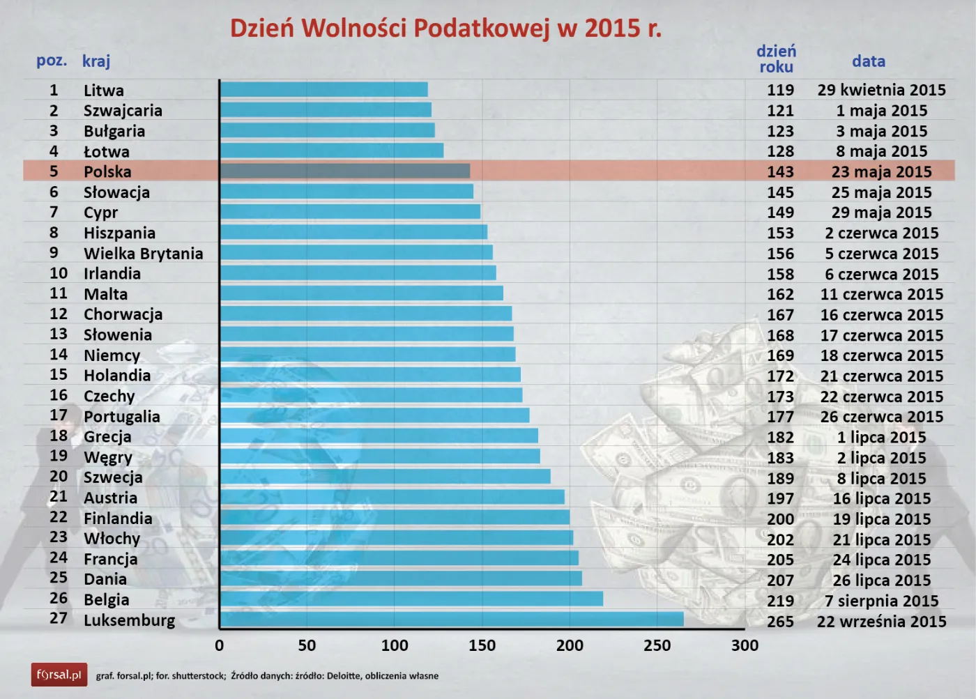 Dzień Wolności Podatkowej w 2015 r. w krajach Europy