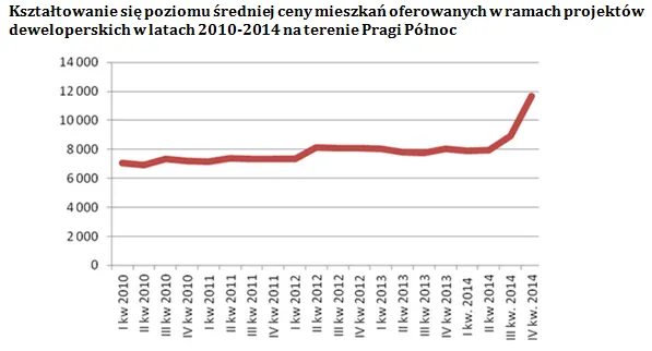 Metro żyłą złota dla Pragi. Rosną ceny nieruchomości