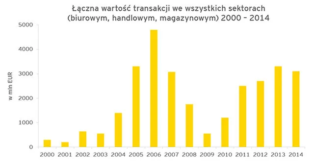 EY: Wartość rynku nieruchomości sięgnęła rekordowych 3,1 mld euro
