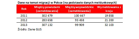 2110220-dane-na-temat-migracji-w-polsce.png