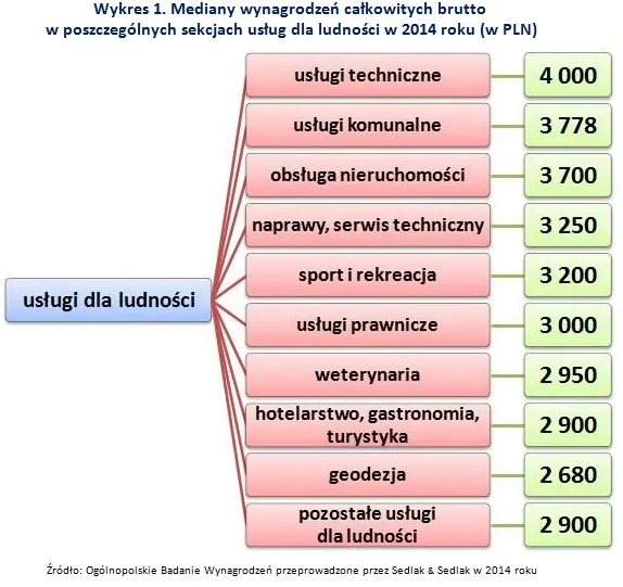 Które usługi dla ludności są najwyżej opłacane?