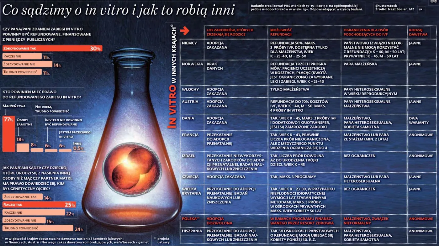 Sondaż: Większość Polaków chce finansowania in vitro z pieniędzy publicznych