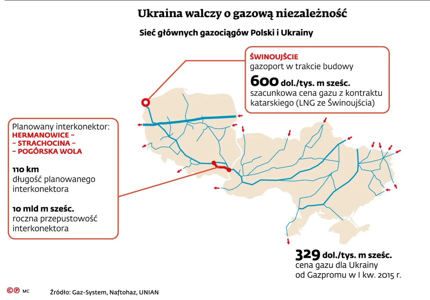 Gazowe połączenie Polski z Ukrainą nie powstanie? Ambitny projekt coraz mniej realny