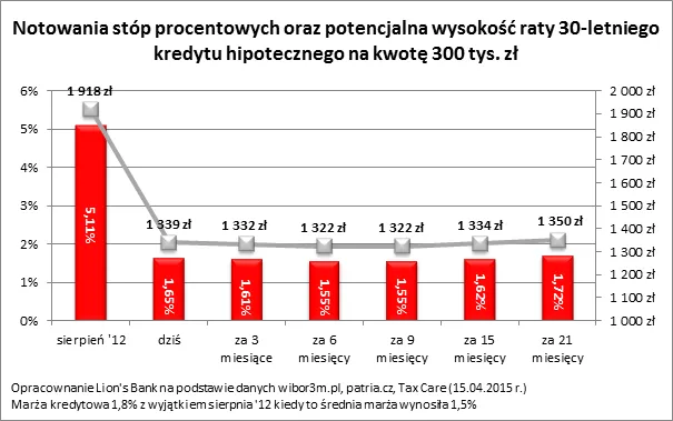 RPP okazała hojność. Pozwoli zaoszczędzić miesięcznie 518 mln zł