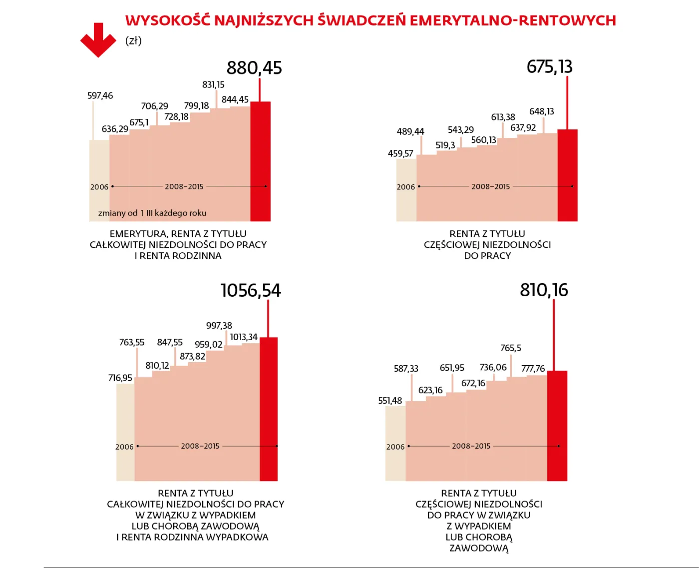2145067-wysokosc-najnizszych-swiadczen.jpg