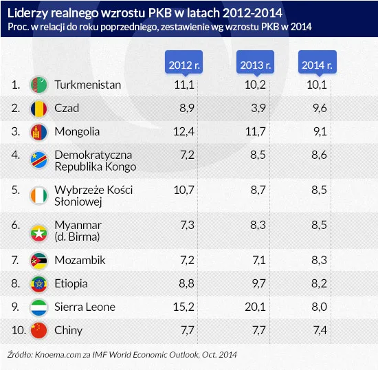 2153322-liderzy-realnego-wzrostu-pkb-w.jpg