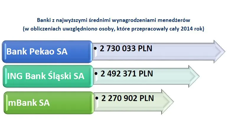 Średnie wynagrodzenia menedżerów w bankach