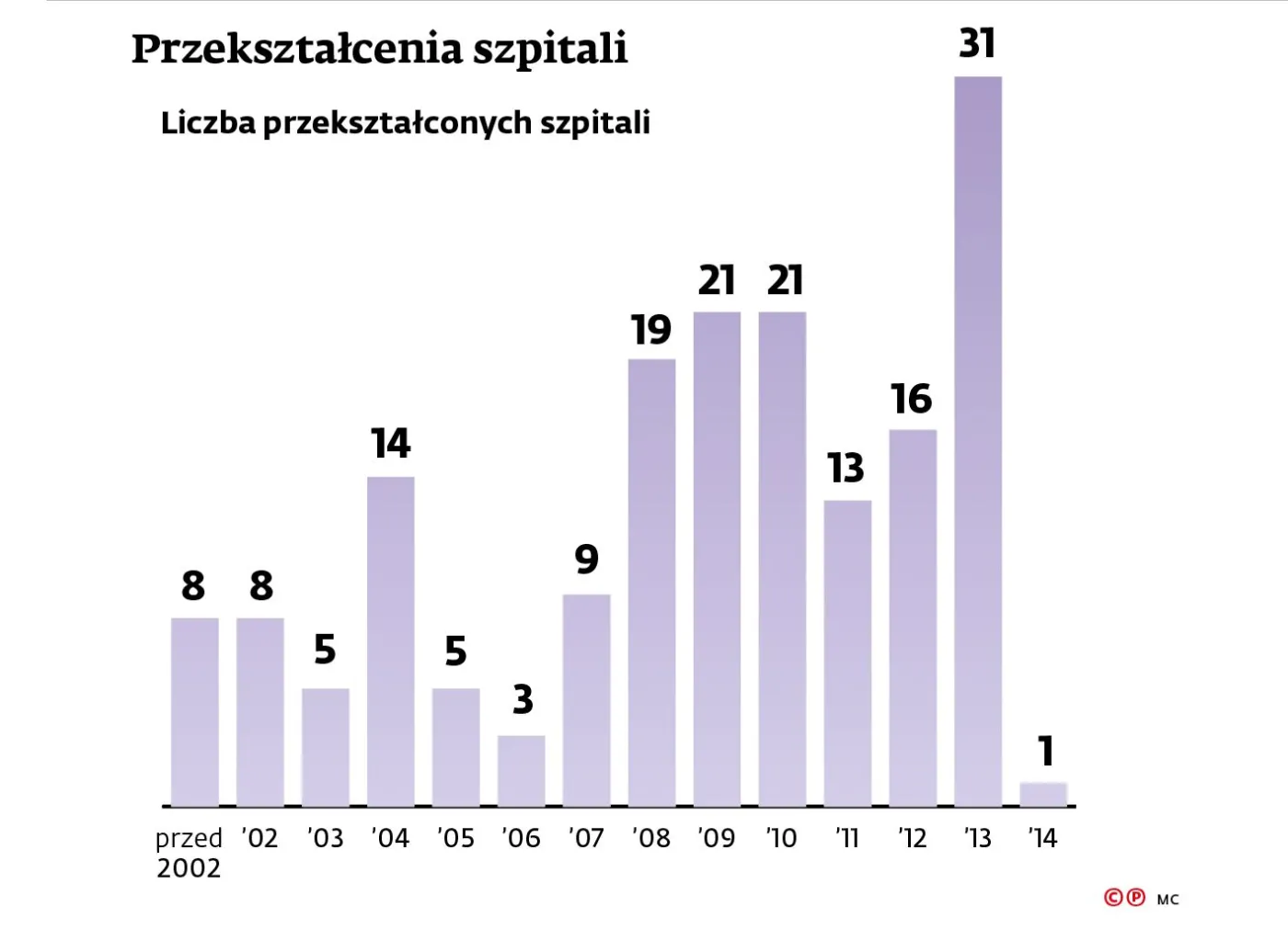 2154871-przeksztalcenia-szpitali-liczba.jpg