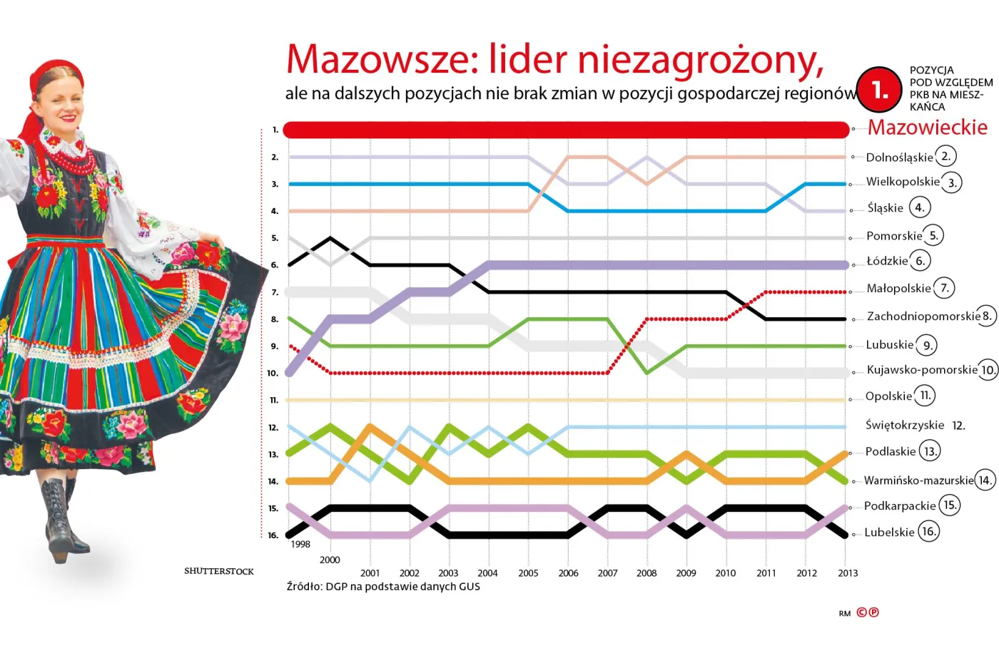 Ranking PKB na mieszkańca w woj. -  pozycje w latach 1998-2013