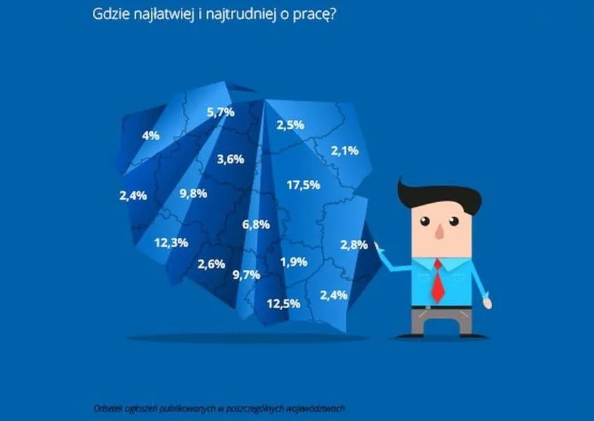 Jacy specjaliści są najbardziej poszukiwani w Polsce?